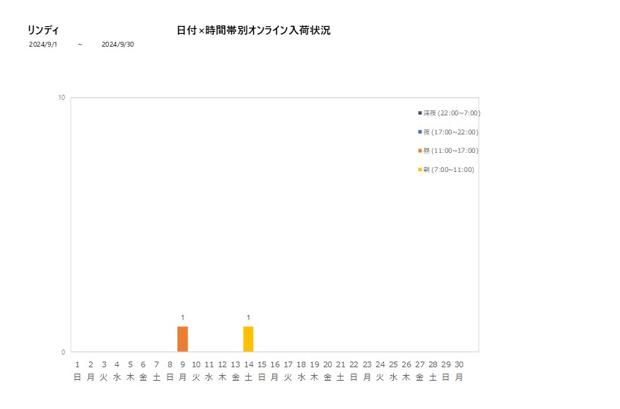 日付時間帯別リンディ202409グラフ